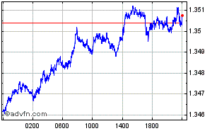 US Dollar - Singapore Dollar Intraday Forex Chart